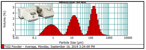 Particle Size Analysis (DLS, Laser Diffraction) Machine and results