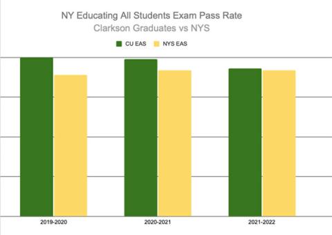 NY Educating All Students Exam Pass Rate table