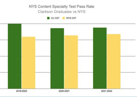 NYS Content Specialty Test Pass Rate Table