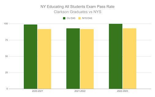 New York Educating All Student Exam Pass Rate 2020-2021, 2021-2022, 2022-2023