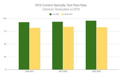 New York State Content Speciality Test Pass Rates from 2020-2021, 2021-2022, and 2022-2023