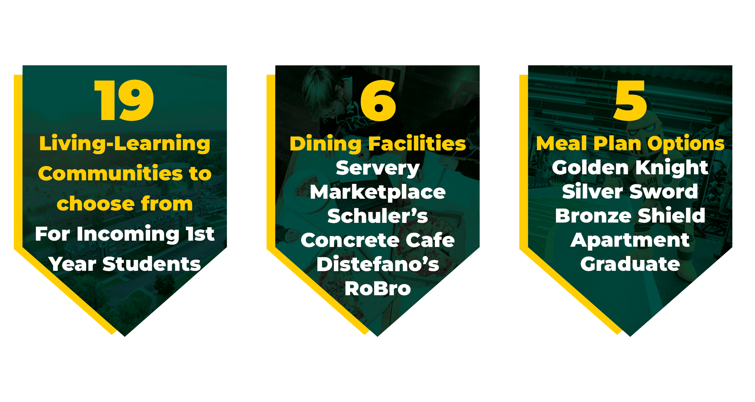 LEFT CARD: 19 Living-Learning Communities to choose from for incoming first year students. MIDDLE CARD: 6 DIning Facilities: Servery, marketplace, Schulers, concrete cafe, Distefano's, RoBro. RIGHT CARD: 5 meal plan options: Golden Knight, Silver Sword, Bronze shield, apartment and graduate.