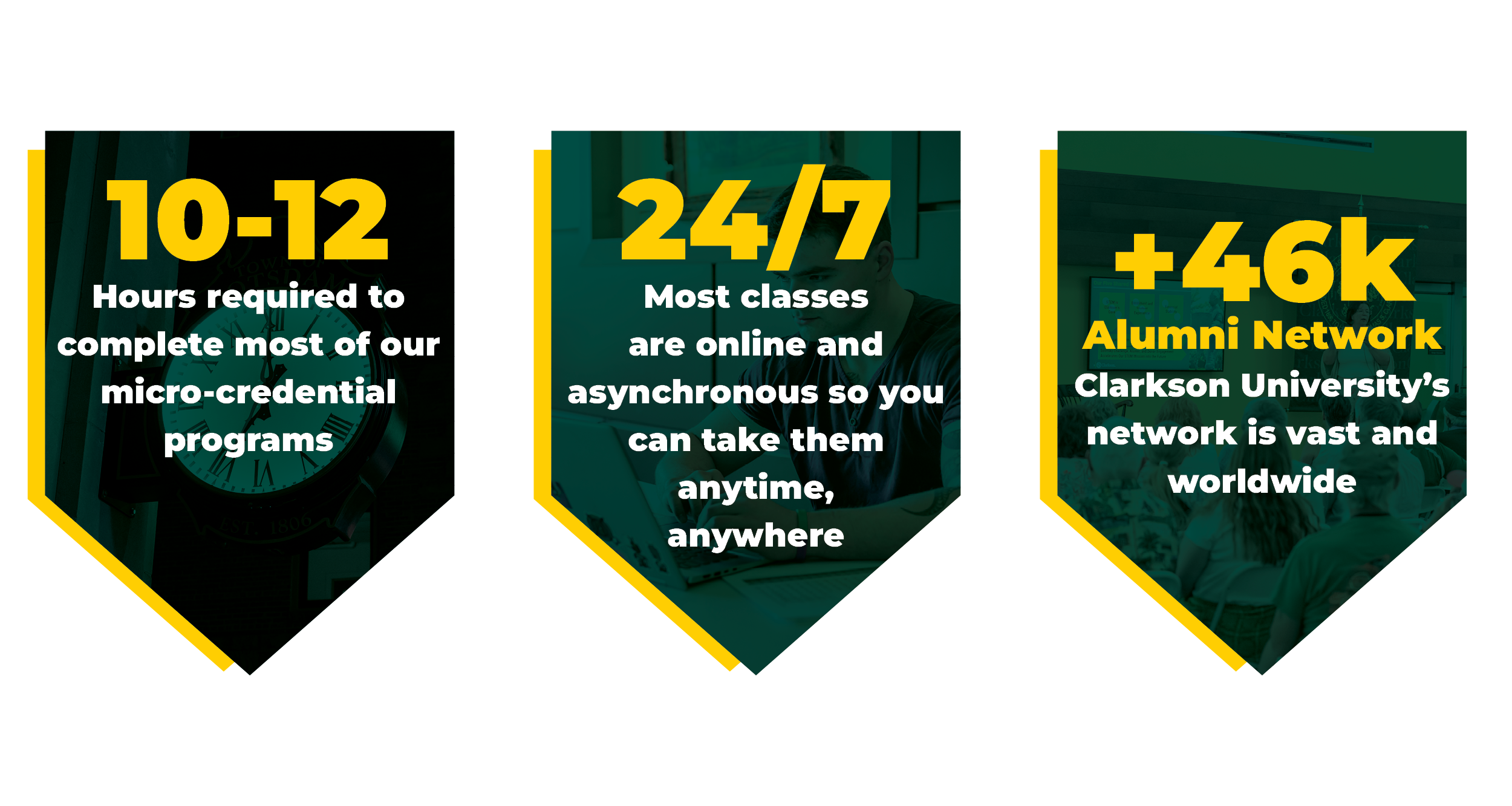 Left Card: 10 to 12 hours required to complete most of our micro-credential programs. Middle Card: 24/7, most classes are online and asynchronous so you can take them anytime, anywhere. Right Card: 46000 alunmi network, Clarkson university's network is vast and world wide.