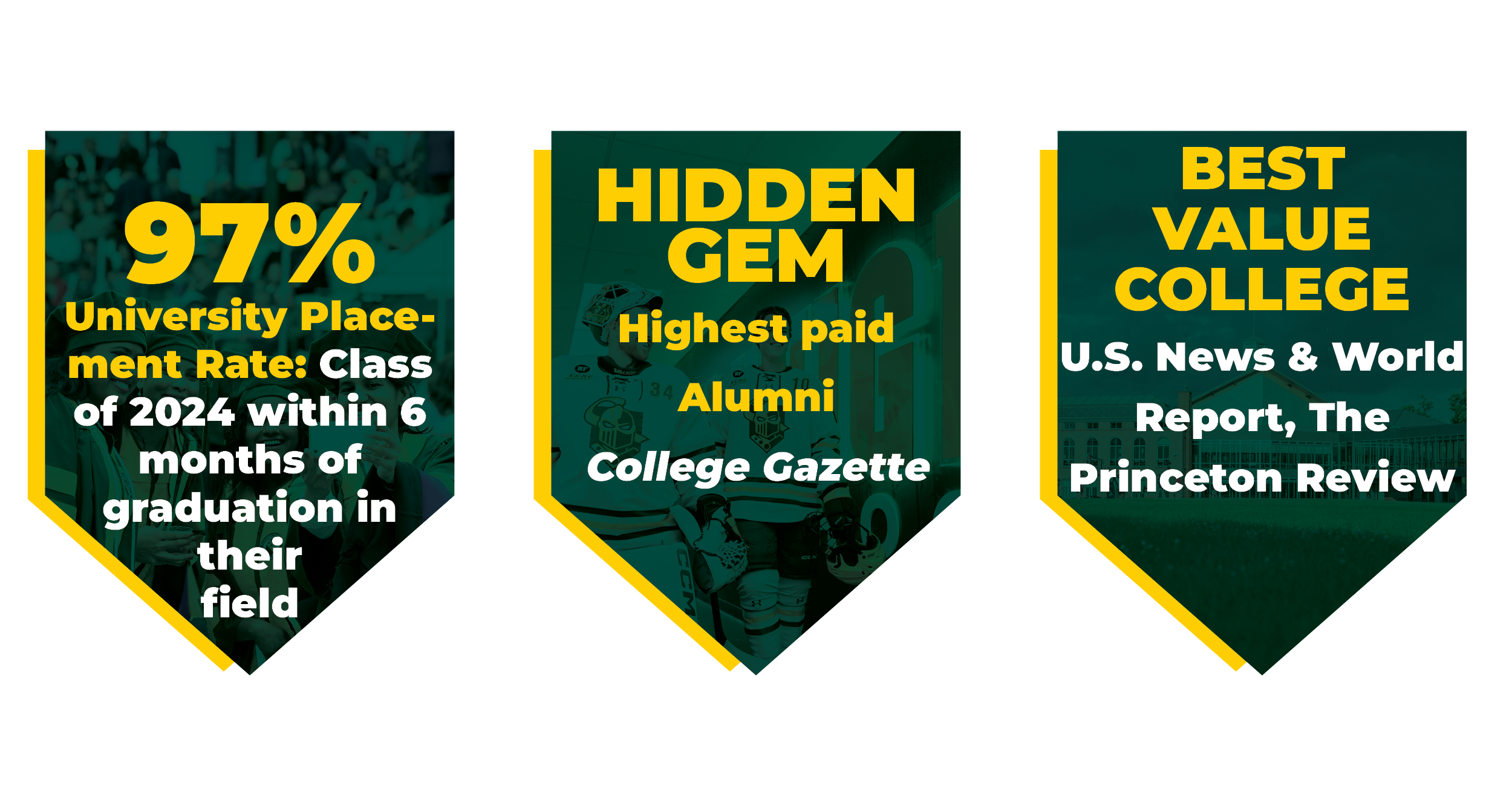 Left Card: 97% University placement rate: Class of 2024 within 6 months of graduation in their chosen field. Middle Card: Hidden Gem, higest paid alumni quoting college gazette. Right Card: Best value college quoting U.S. news & world report, the Princeton review