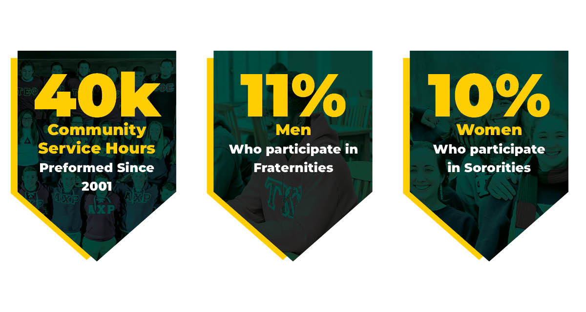 An infographic showing university statistics: 40k community service hours performed since 2001, 11% of men participating in fraternities, and 10% of women participating in sororities.