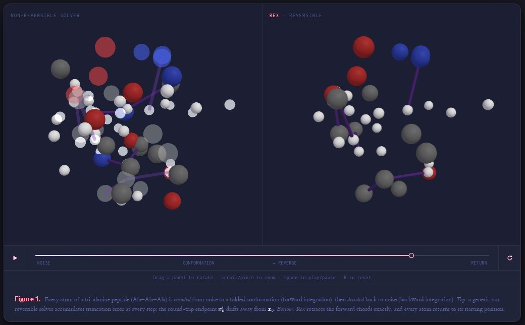 A side-by-side scientific visualization comparing two molecular simulation methods on a dark background. The left panel, labeled “Non-Reversible Solver,” shows a dense cluster of colored spheres representing atoms with a more scattered and disordered arrangement. The right panel, labeled “REX – Reversible,” shows a cleaner molecular structure with atoms and connecting bonds arranged more coherently. A progress slider runs across the bottom of the interface, with controls and labels indicating movement from 